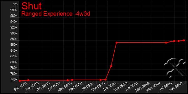 Last 31 Days Graph of Shut