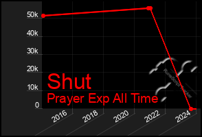 Total Graph of Shut