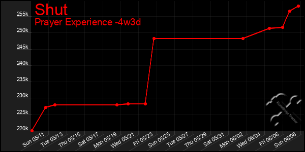 Last 31 Days Graph of Shut