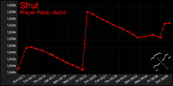 Last 31 Days Graph of Shut