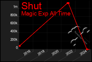 Total Graph of Shut