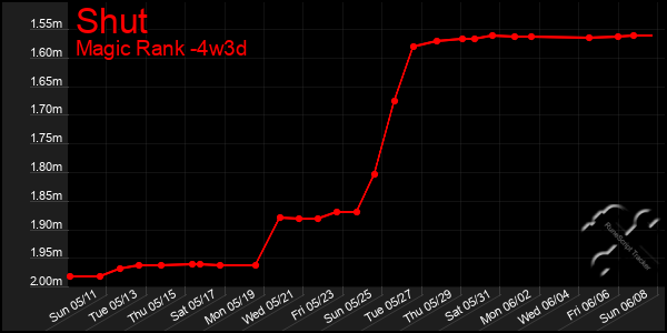 Last 31 Days Graph of Shut