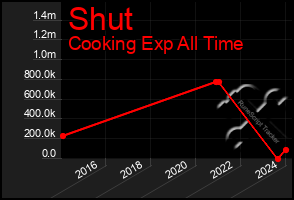 Total Graph of Shut