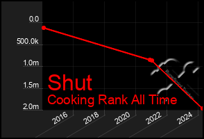 Total Graph of Shut