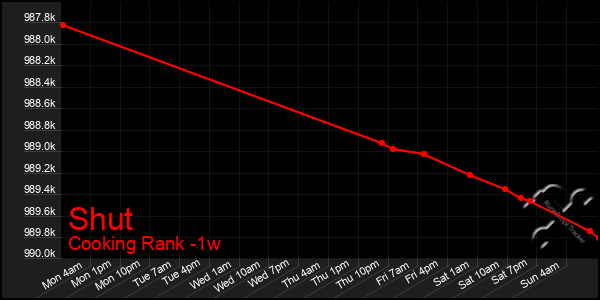 Last 7 Days Graph of Shut