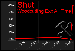 Total Graph of Shut