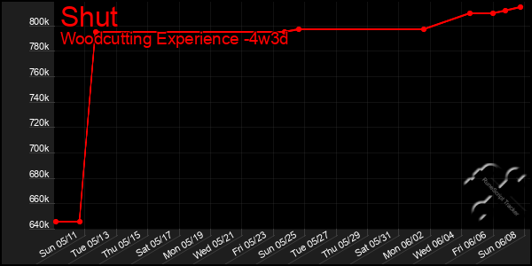 Last 31 Days Graph of Shut