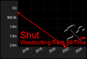 Total Graph of Shut