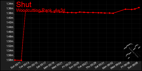 Last 31 Days Graph of Shut