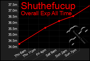 Total Graph of Shuthefucup