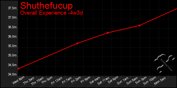 Last 31 Days Graph of Shuthefucup