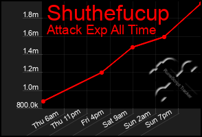 Total Graph of Shuthefucup