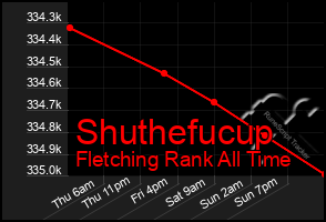 Total Graph of Shuthefucup