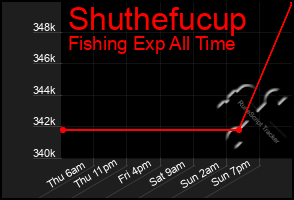 Total Graph of Shuthefucup