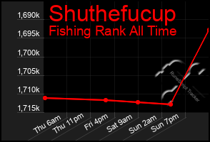 Total Graph of Shuthefucup