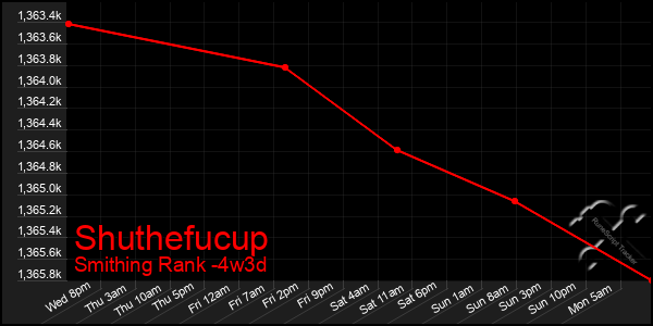 Last 31 Days Graph of Shuthefucup