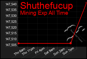 Total Graph of Shuthefucup