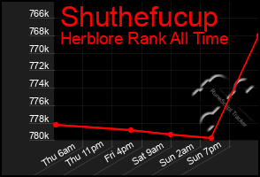 Total Graph of Shuthefucup