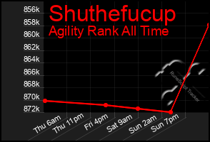 Total Graph of Shuthefucup