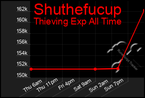 Total Graph of Shuthefucup