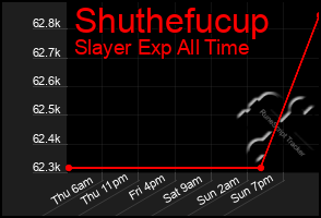 Total Graph of Shuthefucup