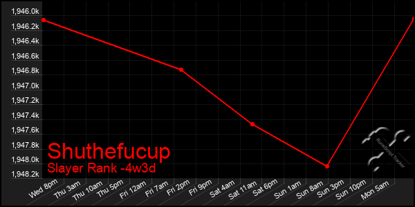 Last 31 Days Graph of Shuthefucup