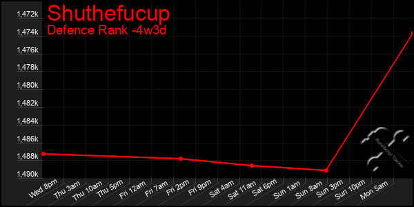 Last 31 Days Graph of Shuthefucup