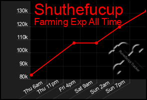 Total Graph of Shuthefucup