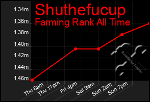 Total Graph of Shuthefucup