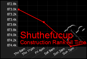 Total Graph of Shuthefucup