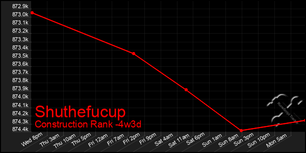 Last 31 Days Graph of Shuthefucup