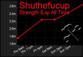 Total Graph of Shuthefucup