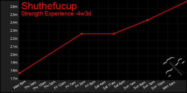 Last 31 Days Graph of Shuthefucup