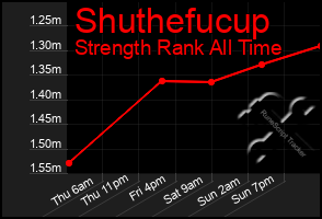 Total Graph of Shuthefucup