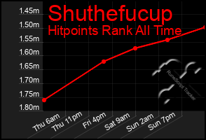 Total Graph of Shuthefucup