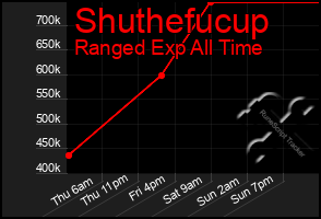 Total Graph of Shuthefucup