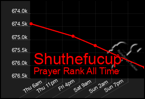 Total Graph of Shuthefucup