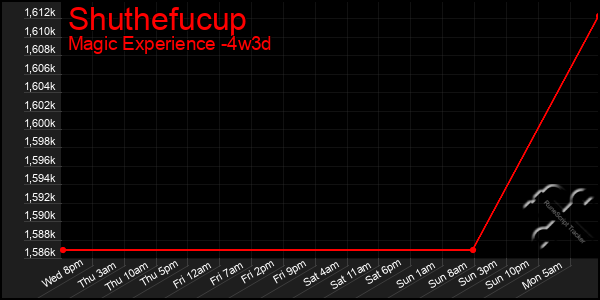 Last 31 Days Graph of Shuthefucup