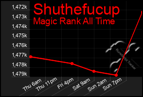 Total Graph of Shuthefucup