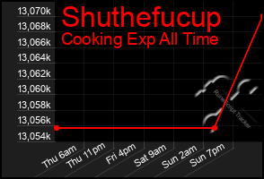 Total Graph of Shuthefucup