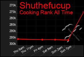 Total Graph of Shuthefucup