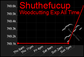 Total Graph of Shuthefucup