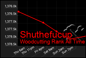 Total Graph of Shuthefucup