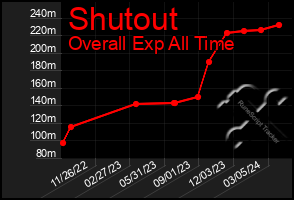 Total Graph of Shutout