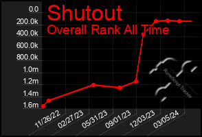 Total Graph of Shutout