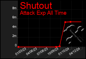 Total Graph of Shutout