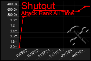 Total Graph of Shutout