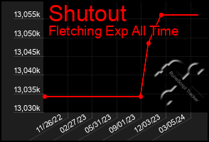 Total Graph of Shutout