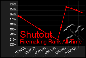 Total Graph of Shutout