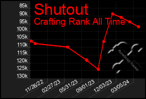 Total Graph of Shutout